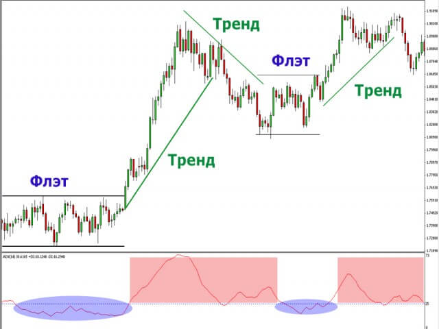 Разновидности трендов