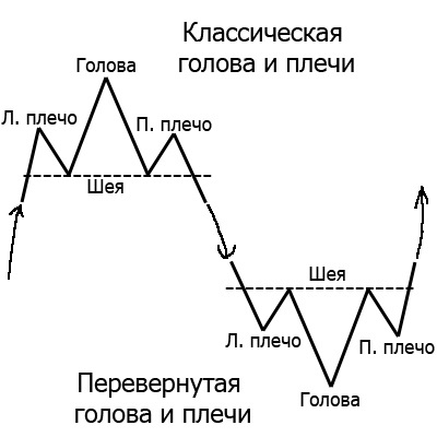 Плечи и голова в трейдинге