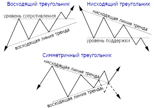 Фигура треугольник в трейдинге